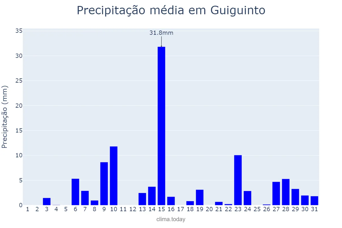 Precipitação em maio em Guiguinto, Bulacan, PH