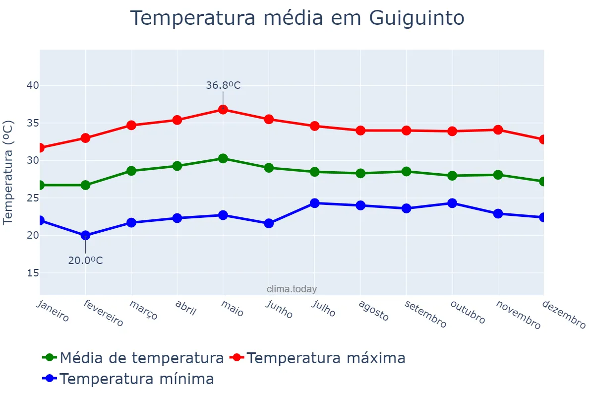 Temperatura anual em Guiguinto, Bulacan, PH