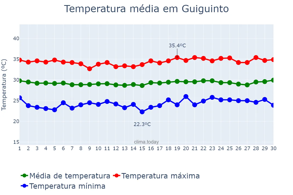 Temperatura em abril em Guiguinto, Bulacan, PH