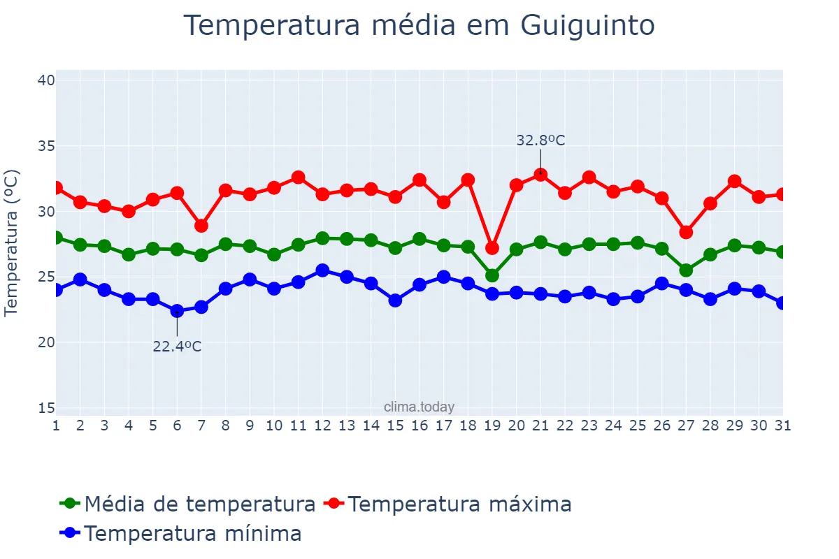 Temperatura em dezembro em Guiguinto, Bulacan, PH