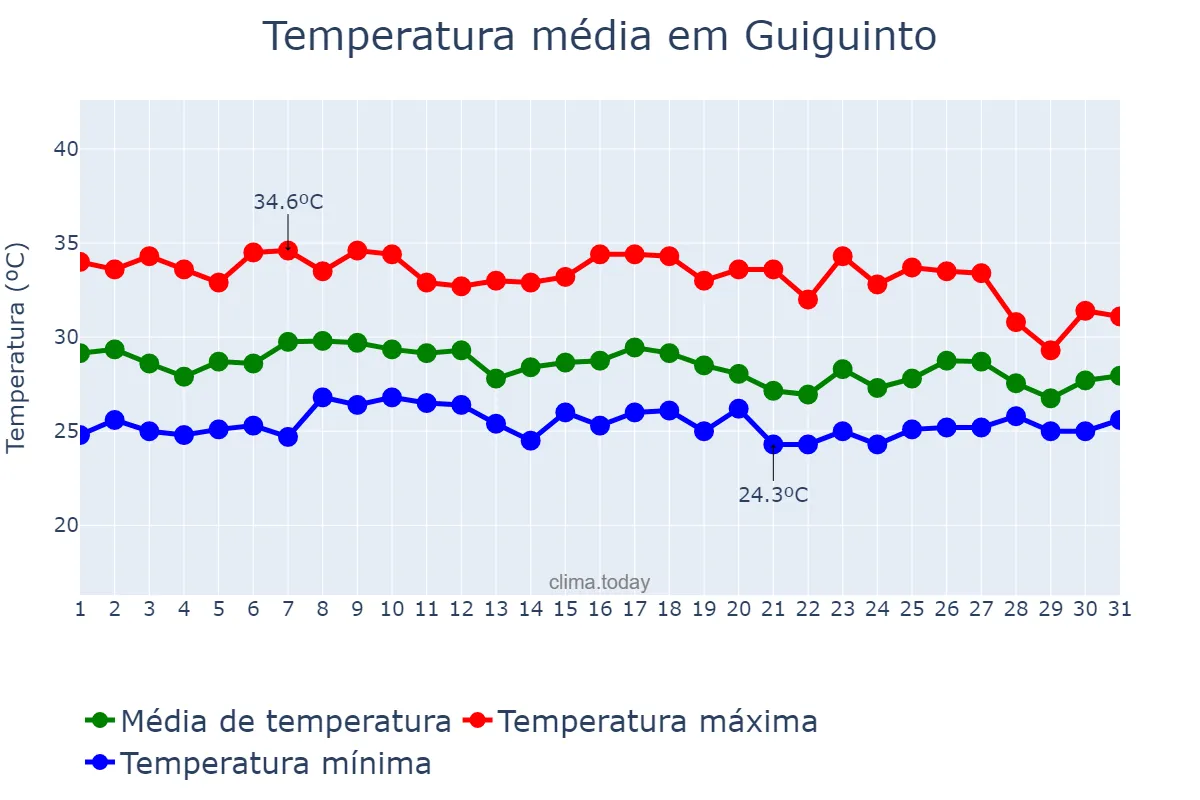 Temperatura em julho em Guiguinto, Bulacan, PH