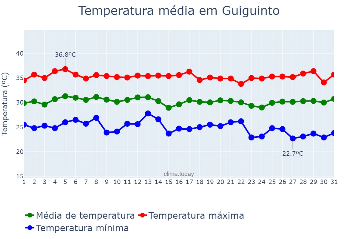 Temperatura em maio em Guiguinto, Bulacan, PH