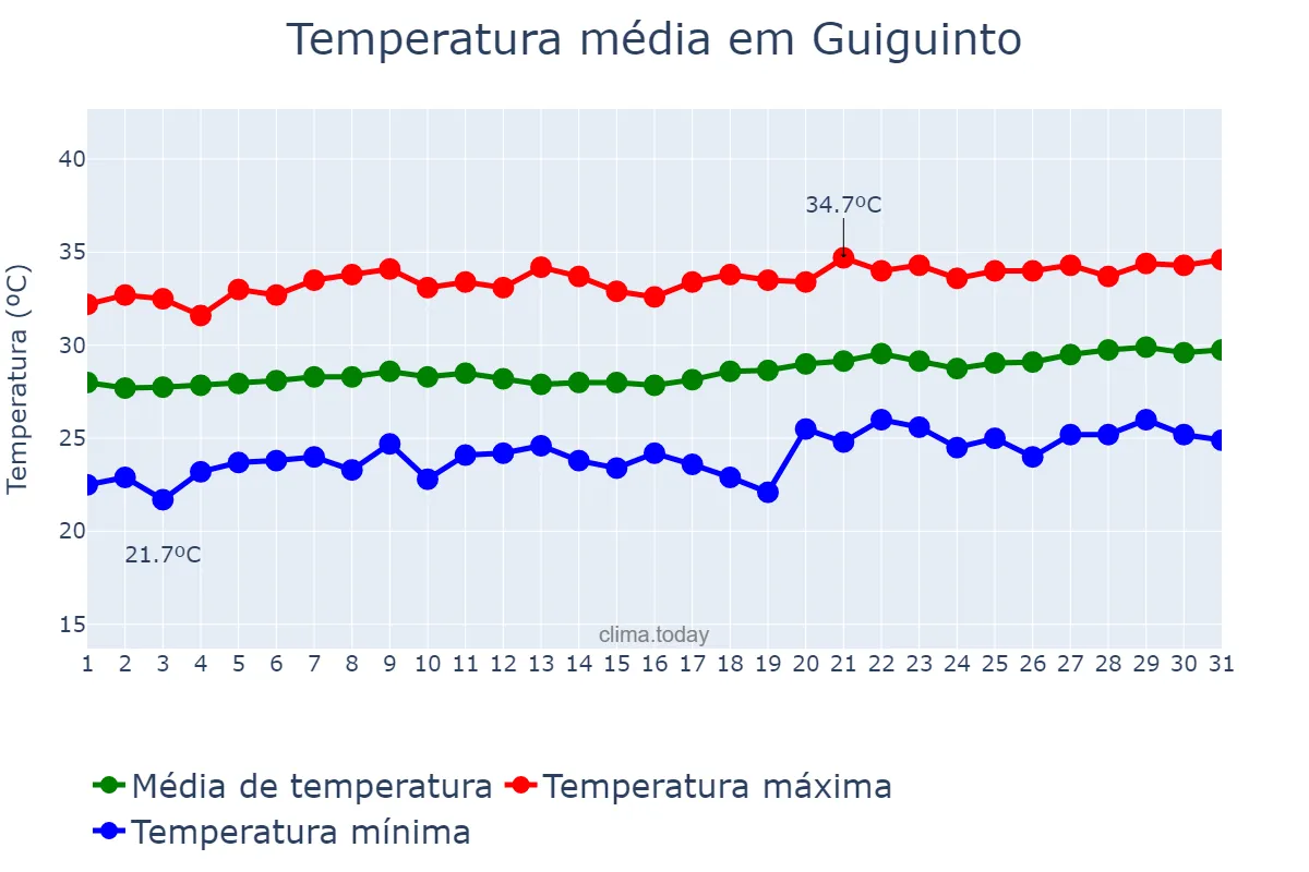 Temperatura em marco em Guiguinto, Bulacan, PH