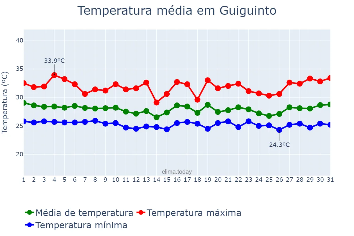 Temperatura em outubro em Guiguinto, Bulacan, PH