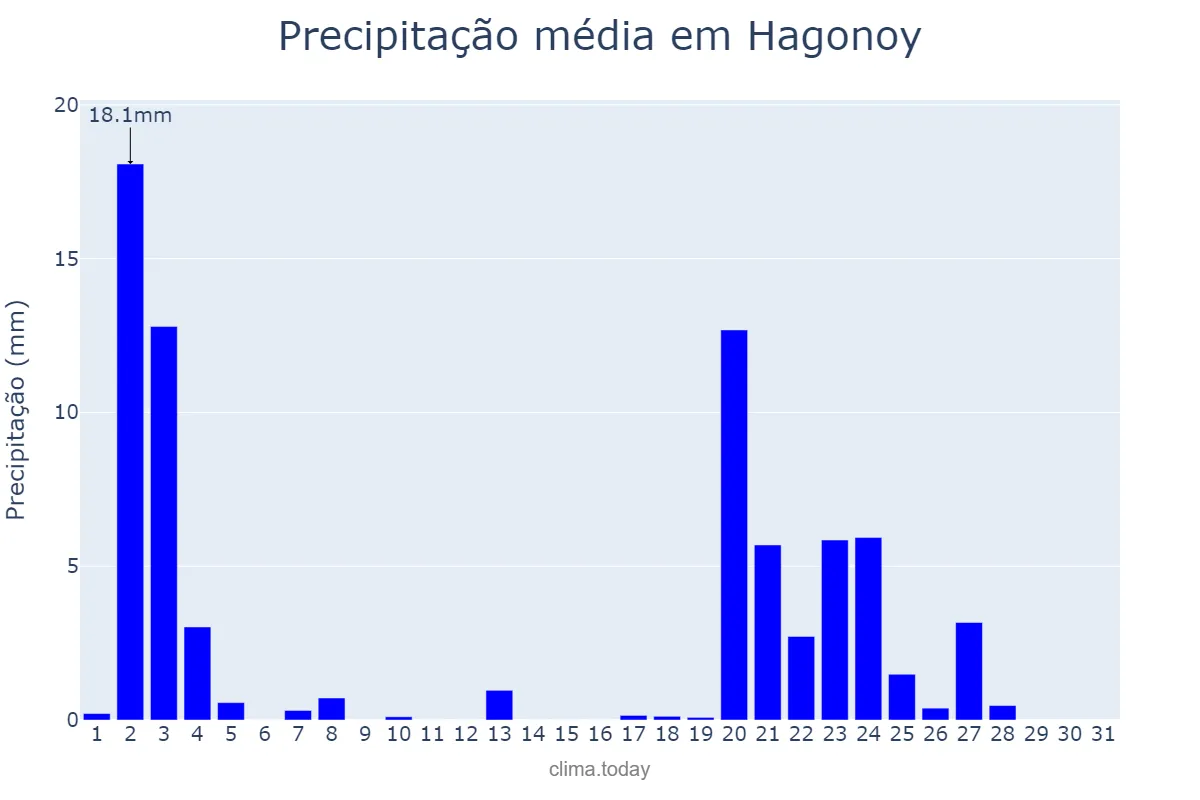 Precipitação em janeiro em Hagonoy, Bulacan, PH