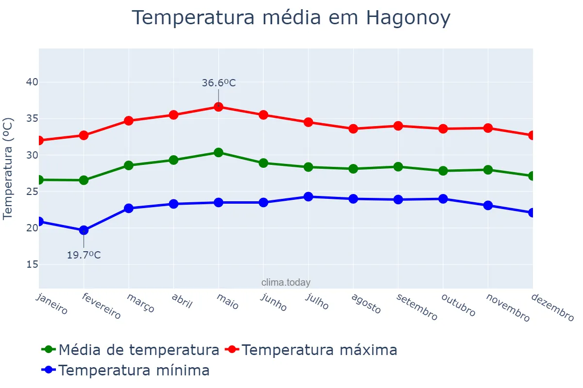 Temperatura anual em Hagonoy, Bulacan, PH