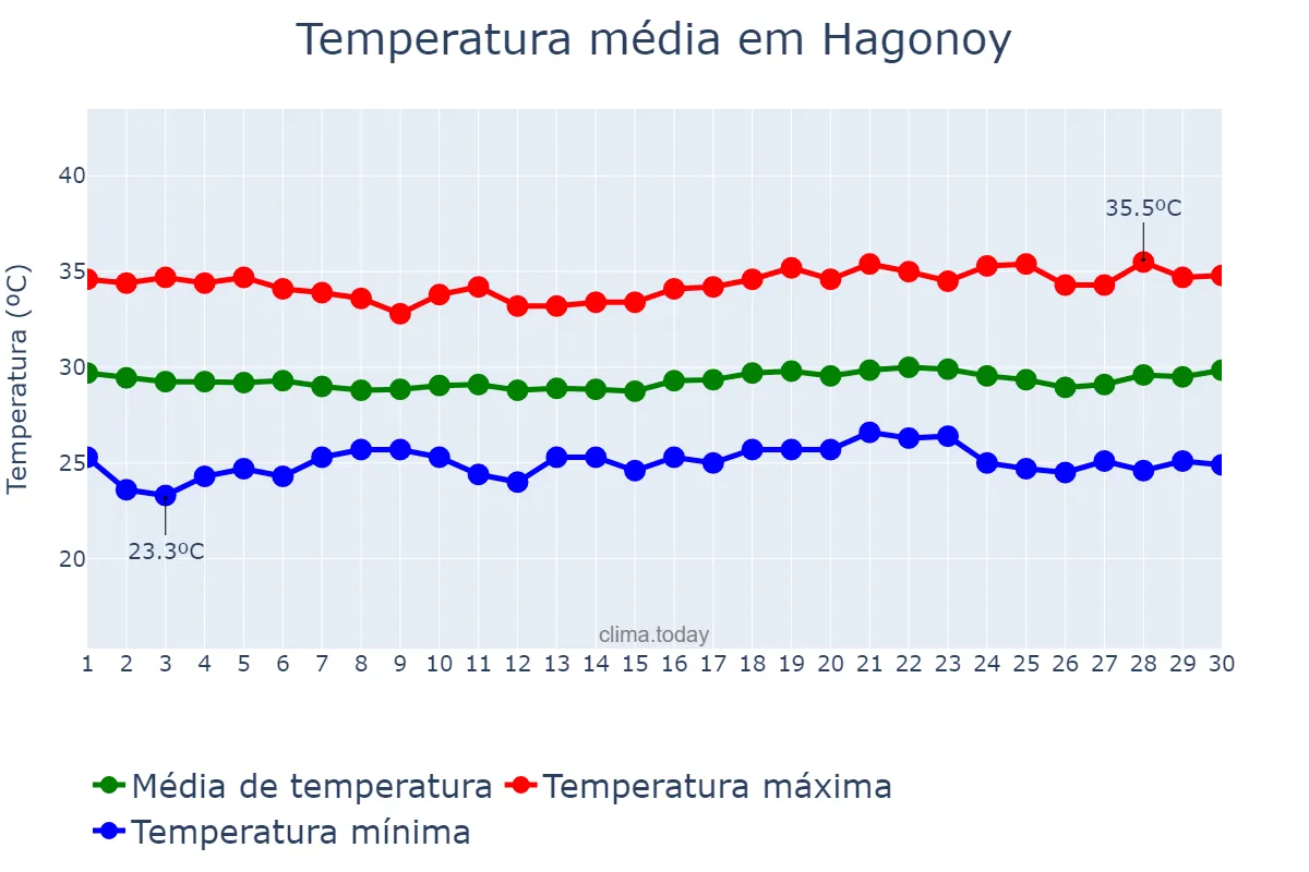 Temperatura em abril em Hagonoy, Bulacan, PH