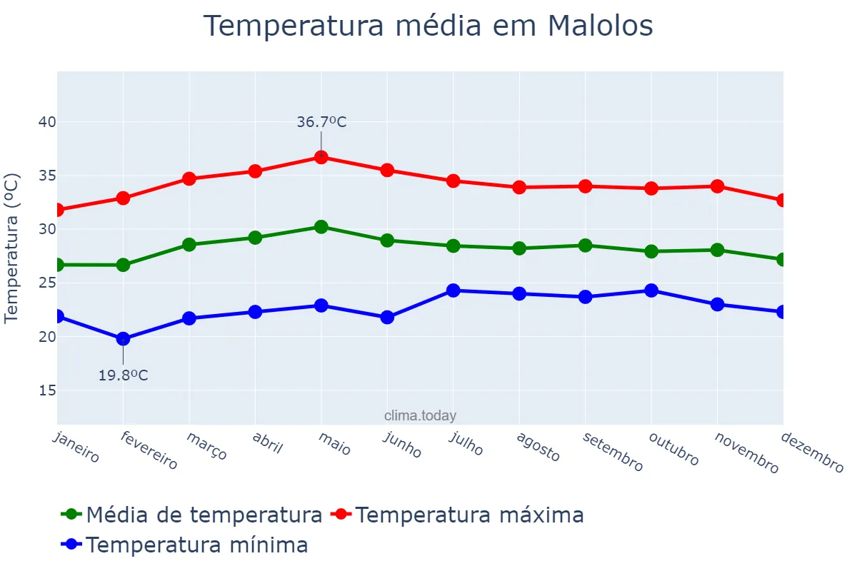 Temperatura anual em Malolos, Bulacan, PH