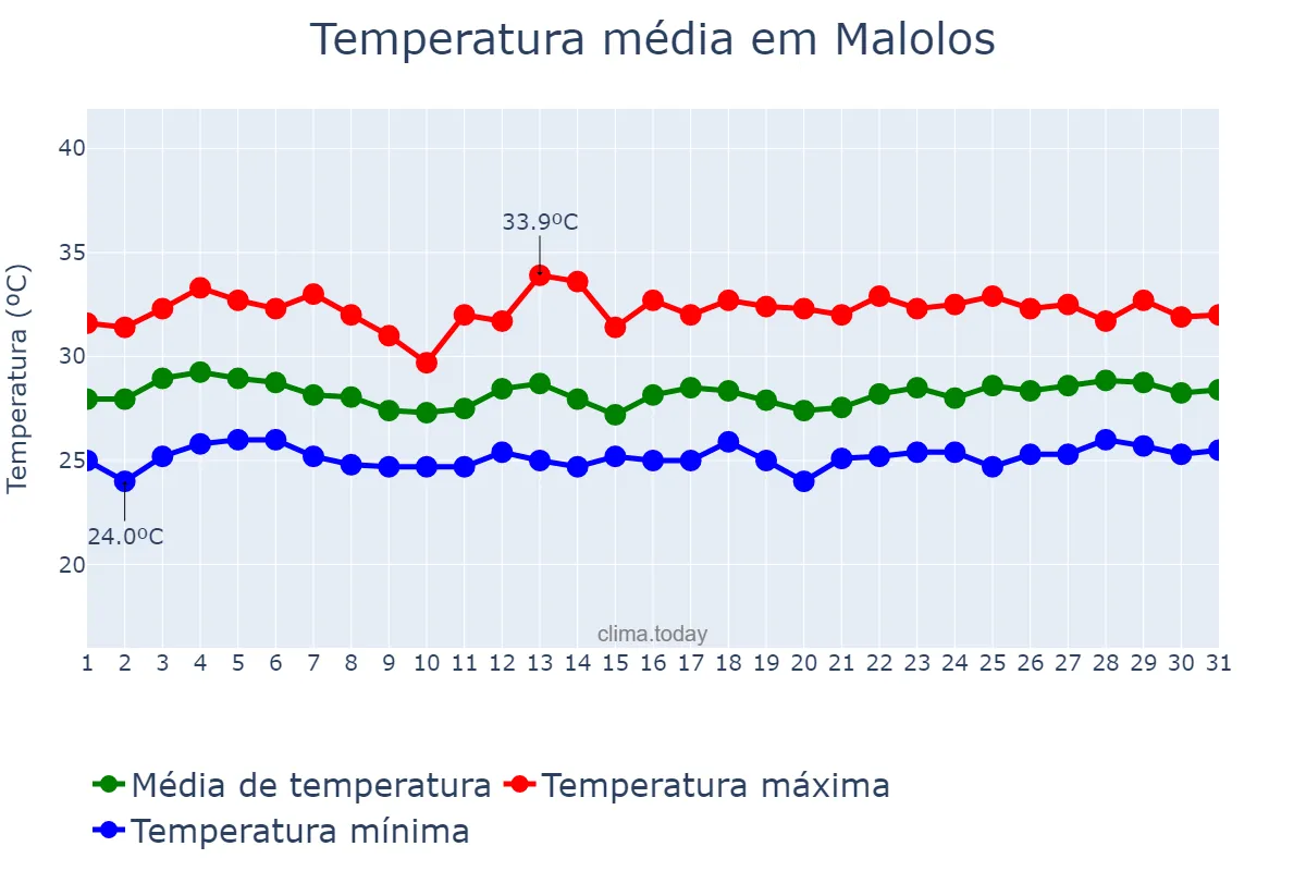 Temperatura em agosto em Malolos, Bulacan, PH