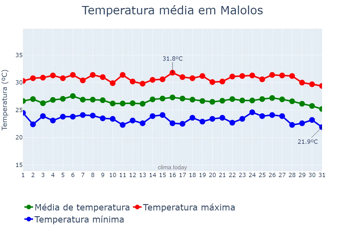 Temperatura em janeiro em Malolos, Bulacan, PH