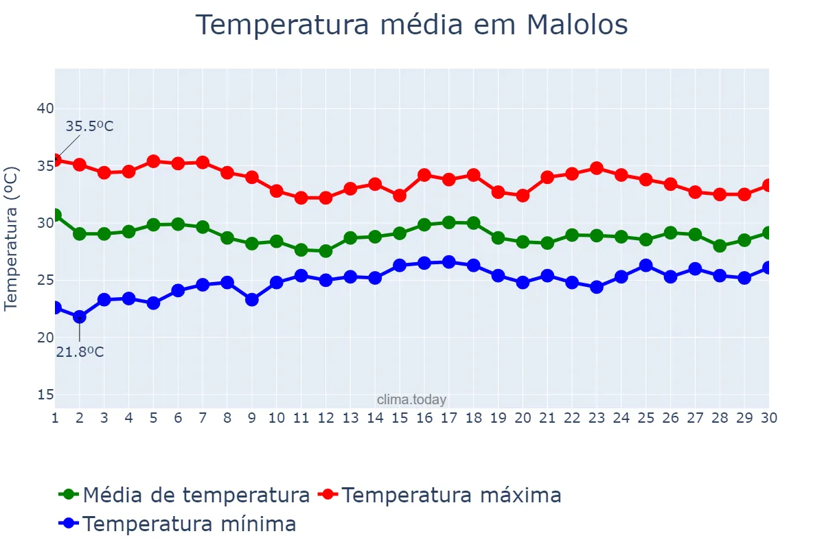 Temperatura em junho em Malolos, Bulacan, PH