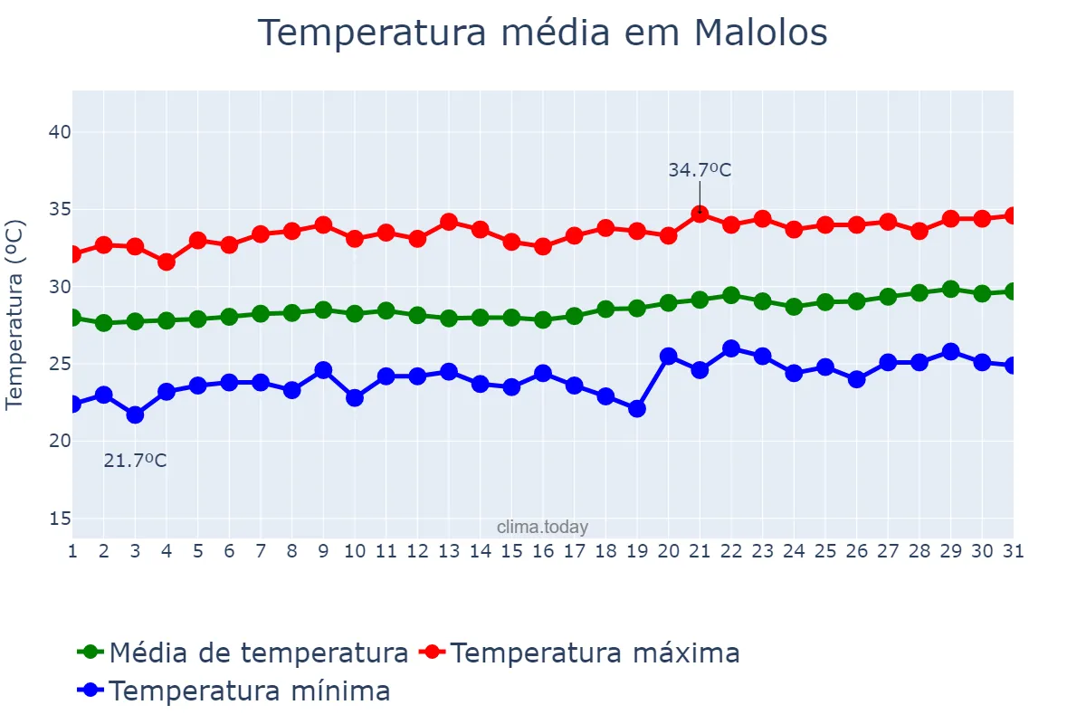 Temperatura em marco em Malolos, Bulacan, PH