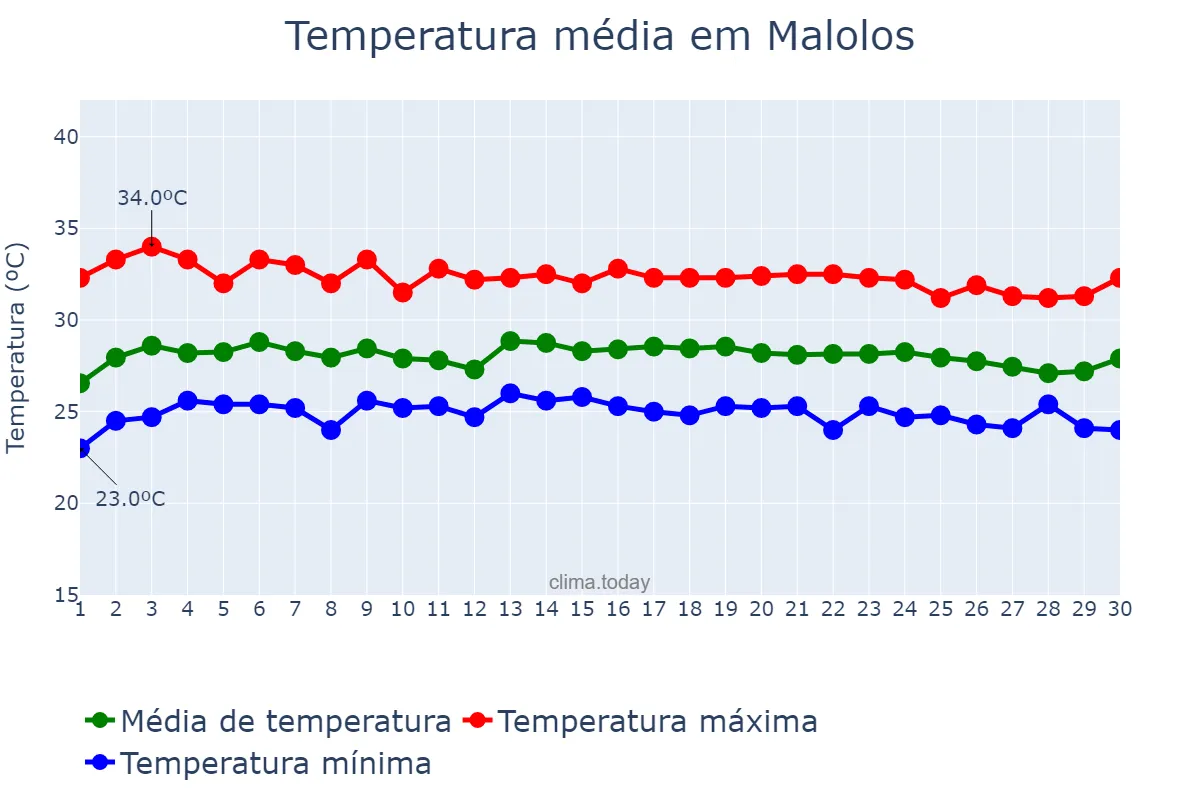 Temperatura em novembro em Malolos, Bulacan, PH