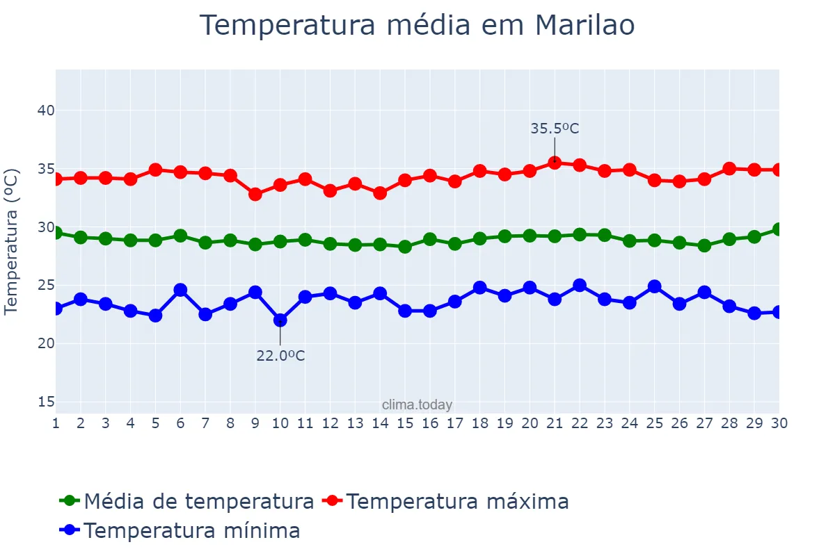 Temperatura em abril em Marilao, Bulacan, PH