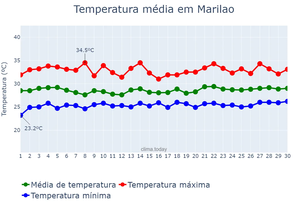 Temperatura em setembro em Marilao, Bulacan, PH