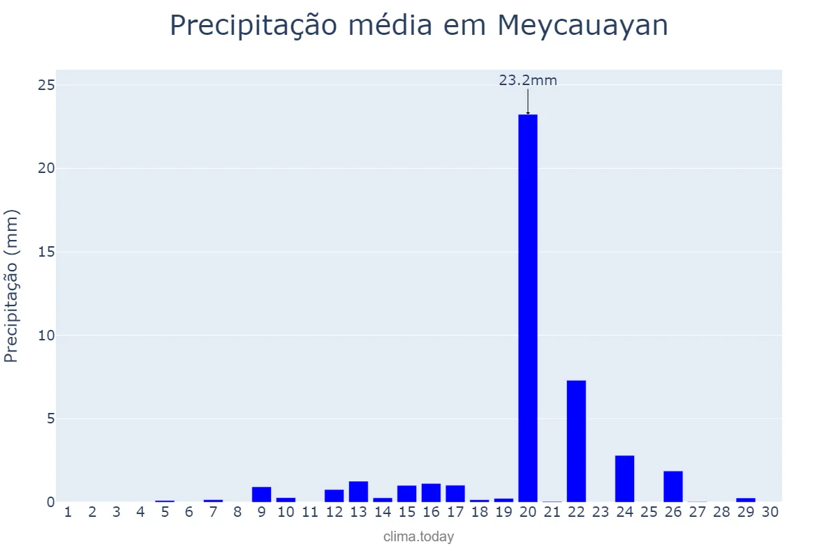 Precipitação em abril em Meycauayan, Bulacan, PH