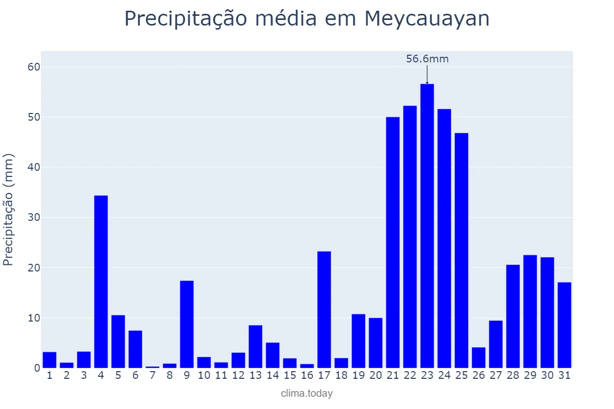 Precipitação em julho em Meycauayan, Bulacan, PH