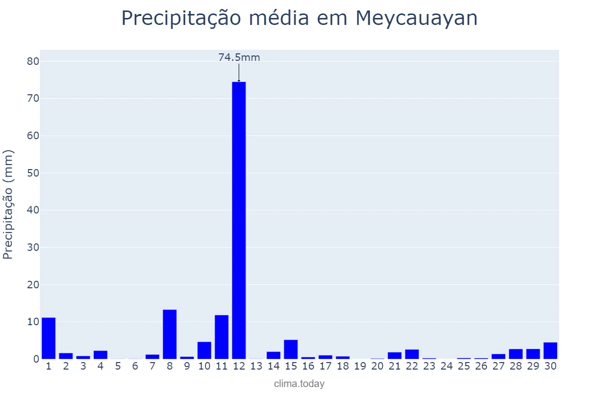 Precipitação em novembro em Meycauayan, Bulacan, PH