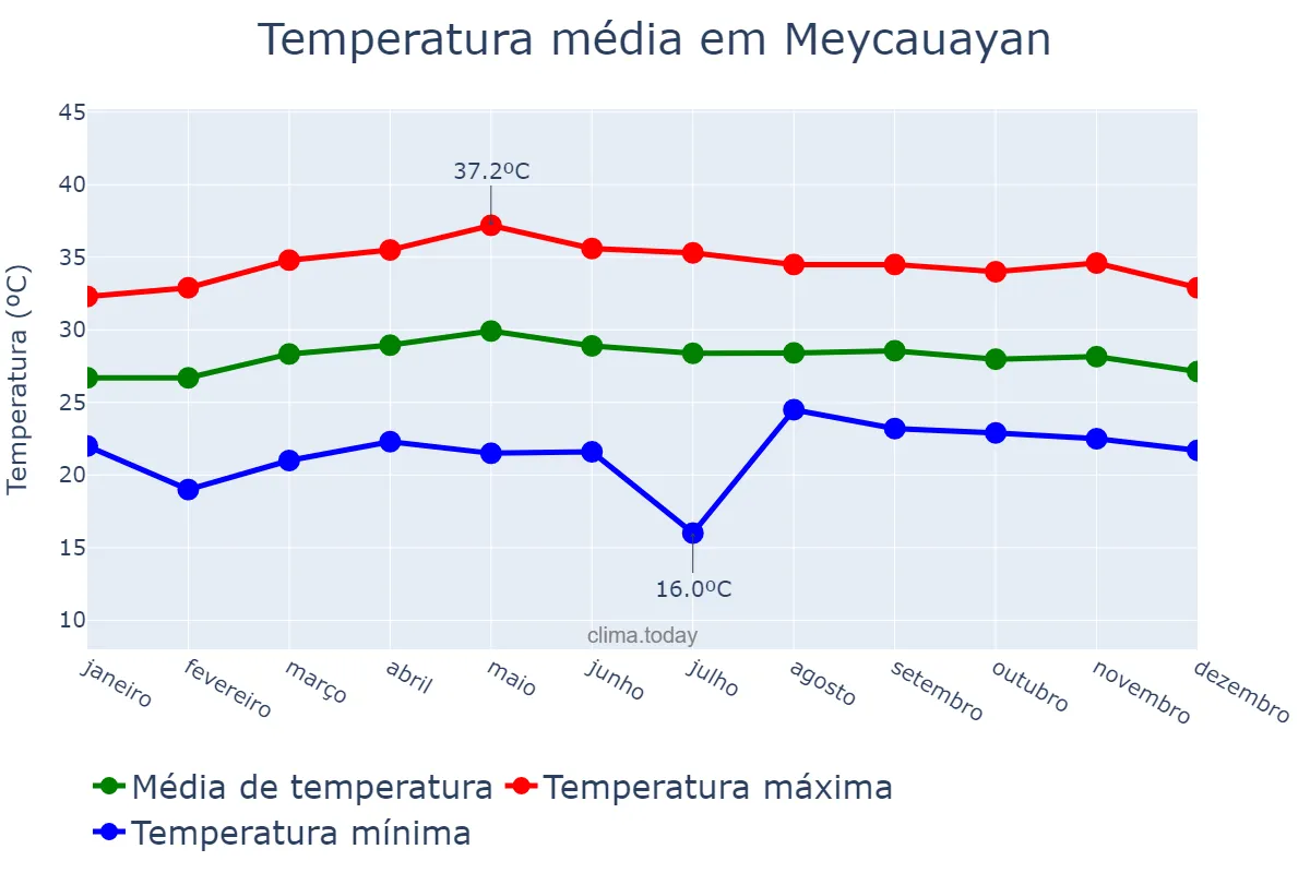Temperatura anual em Meycauayan, Bulacan, PH
