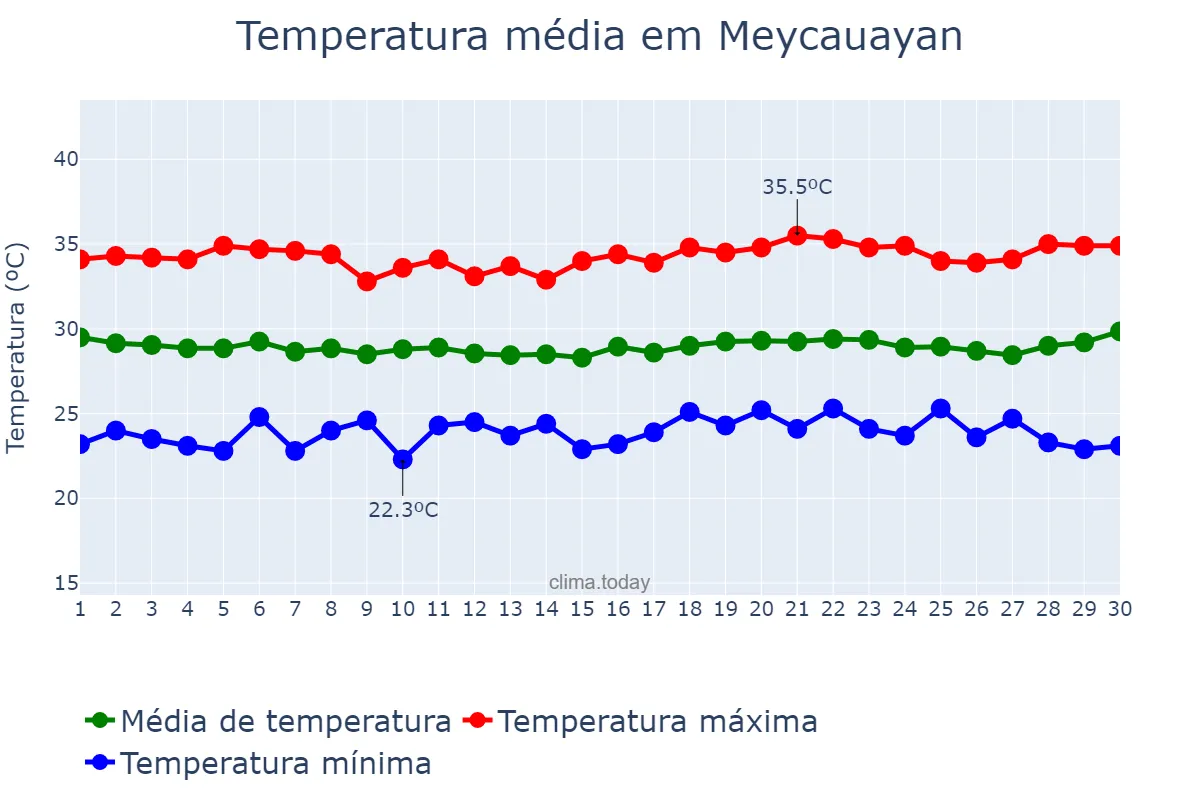 Temperatura em abril em Meycauayan, Bulacan, PH