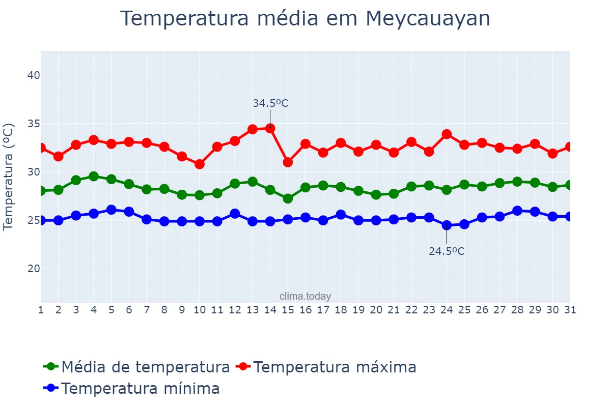 Temperatura em agosto em Meycauayan, Bulacan, PH