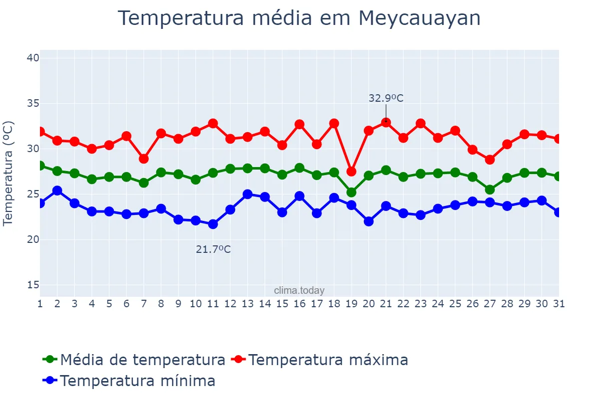 Temperatura em dezembro em Meycauayan, Bulacan, PH