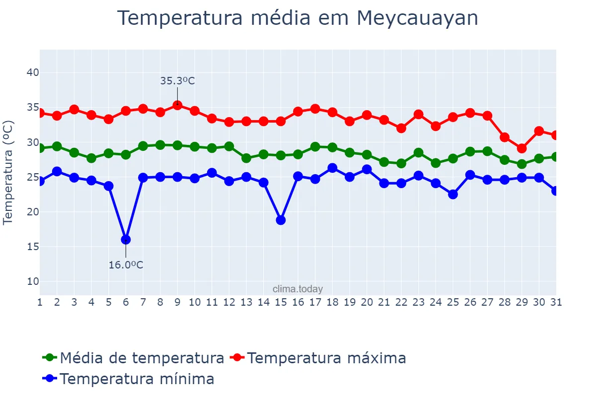 Temperatura em julho em Meycauayan, Bulacan, PH
