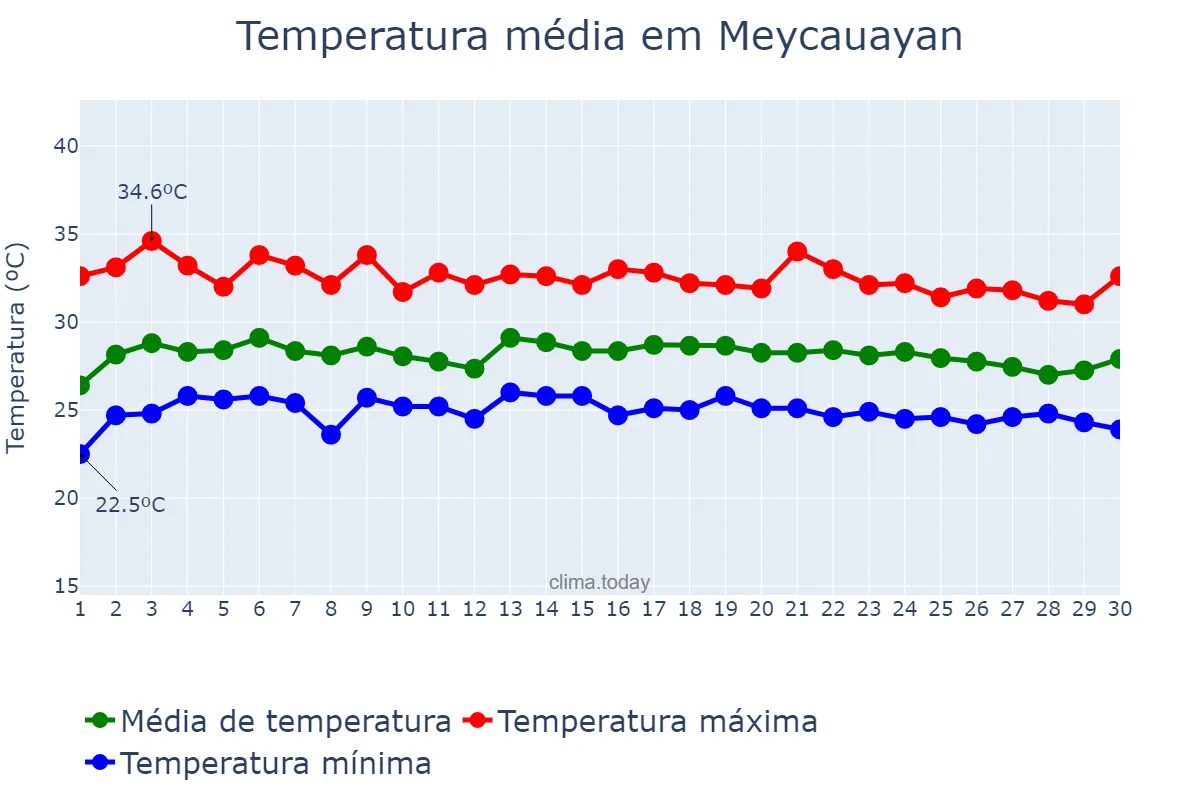 Temperatura em novembro em Meycauayan, Bulacan, PH