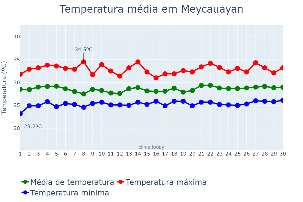 Temperatura em setembro em Meycauayan, Bulacan, PH