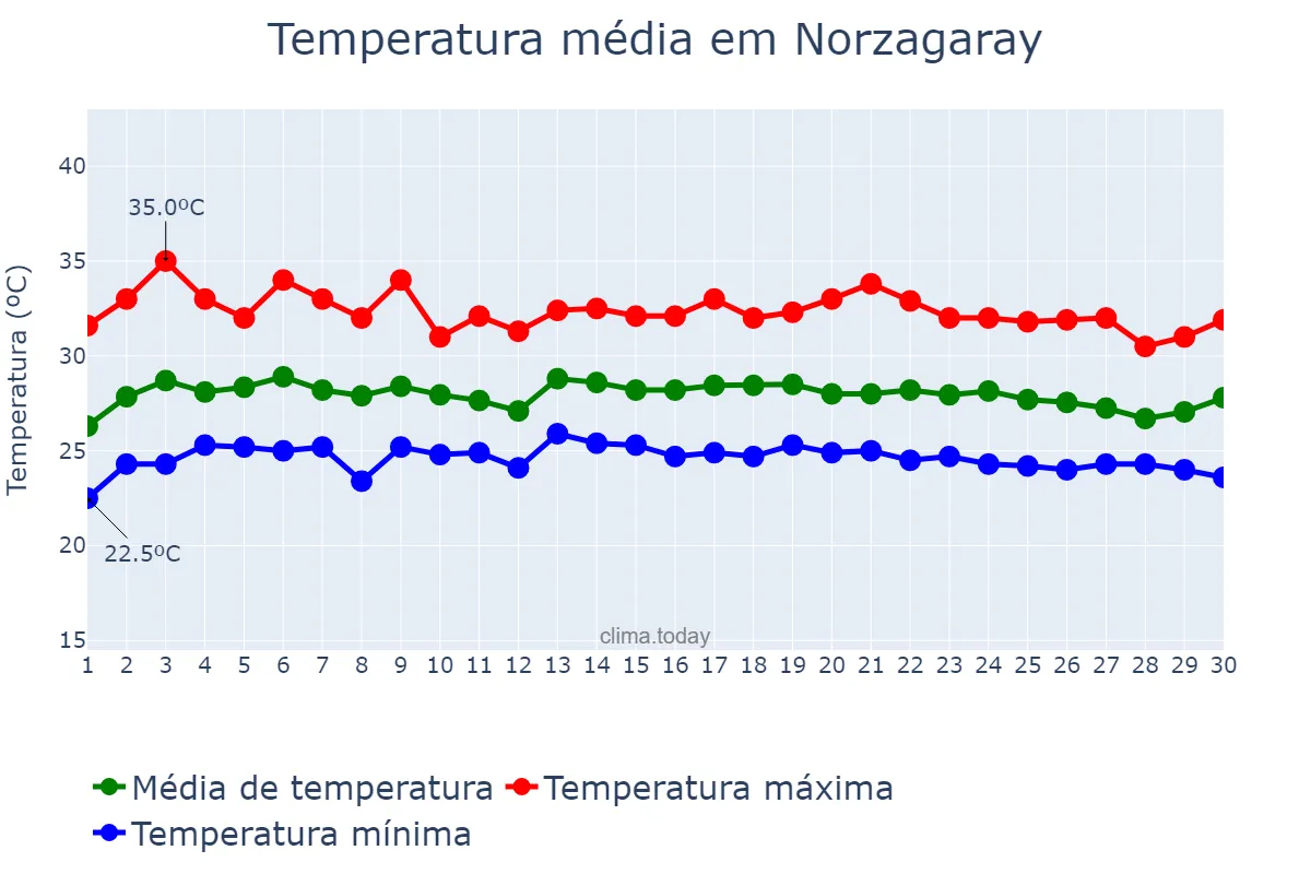 Temperatura em novembro em Norzagaray, Bulacan, PH