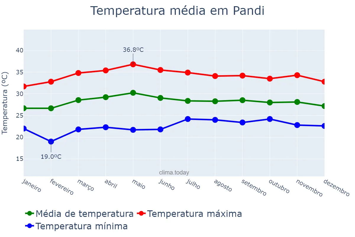 Temperatura anual em Pandi, Bulacan, PH