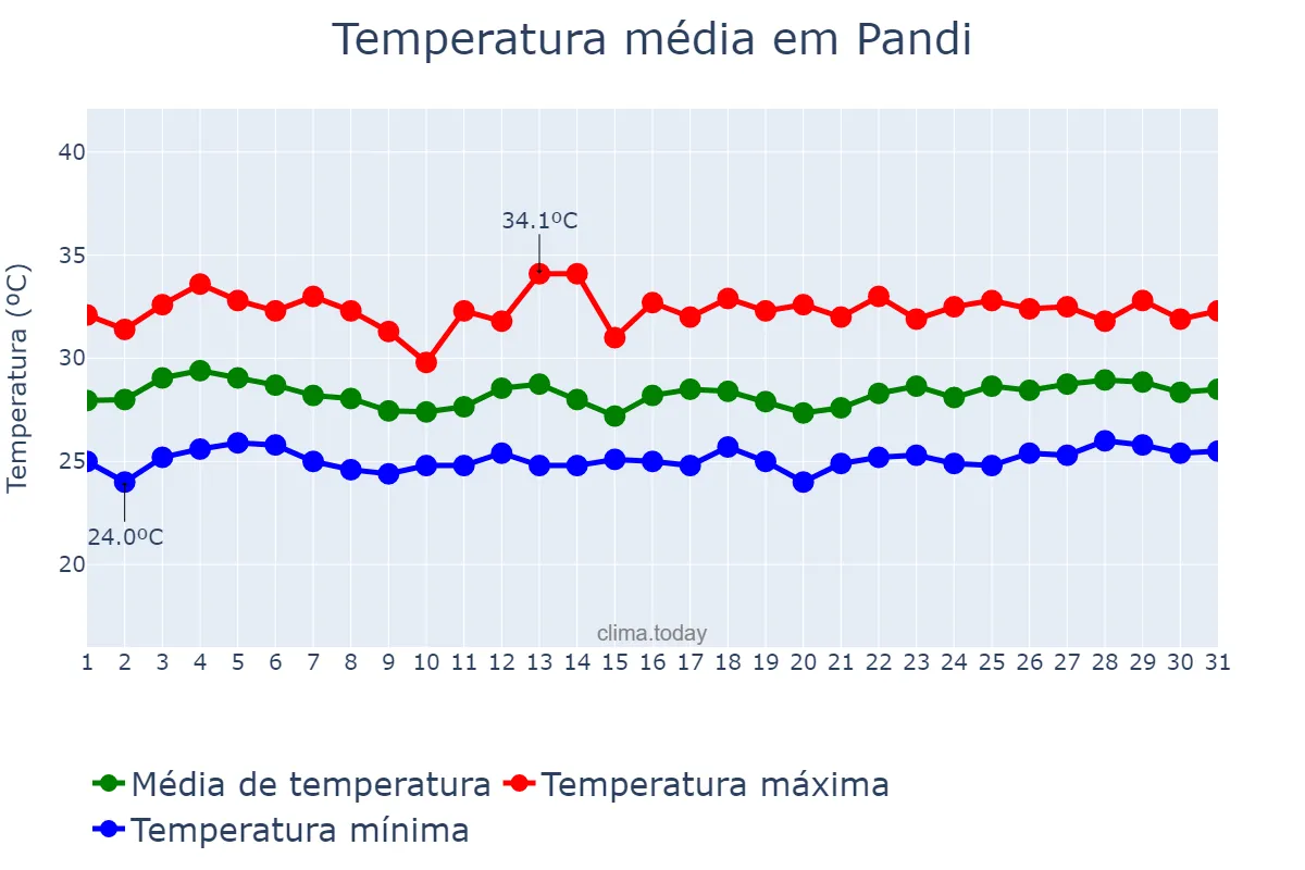 Temperatura em agosto em Pandi, Bulacan, PH