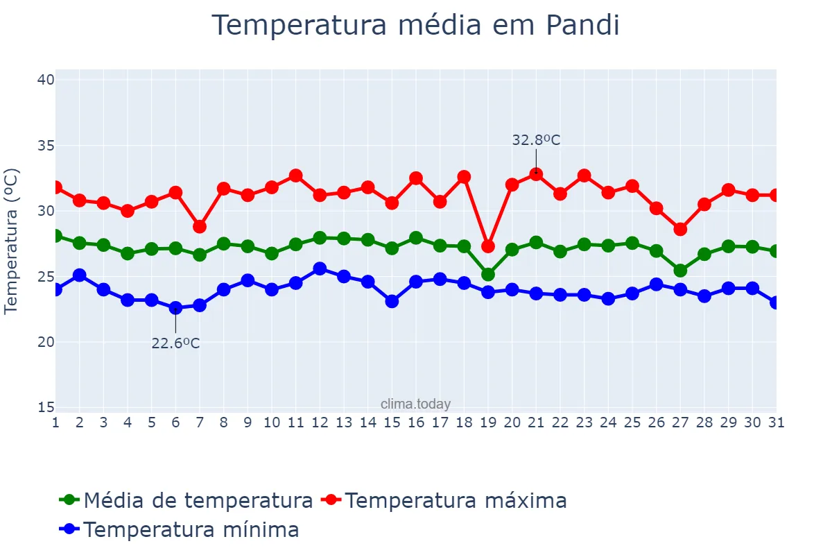 Temperatura em dezembro em Pandi, Bulacan, PH