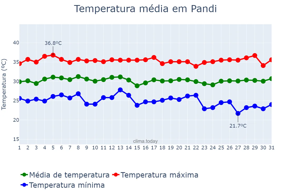 Temperatura em maio em Pandi, Bulacan, PH