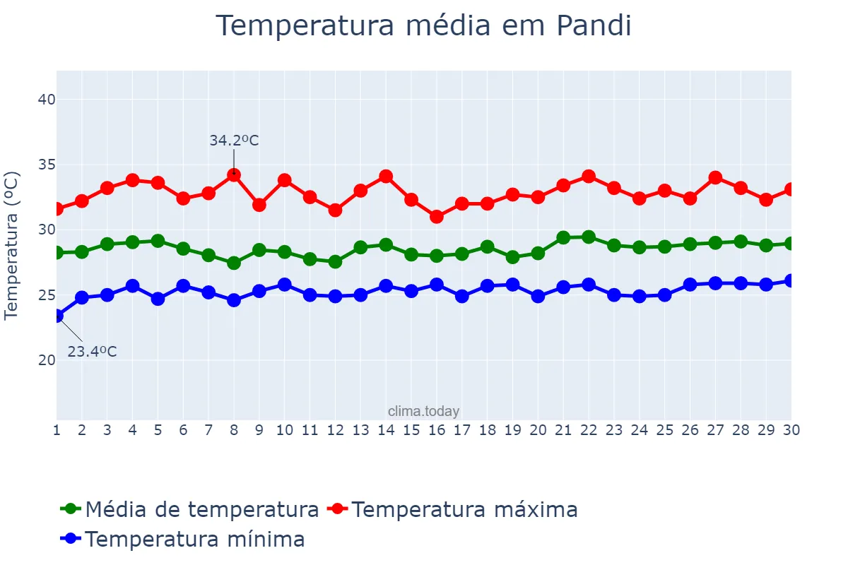 Temperatura em setembro em Pandi, Bulacan, PH