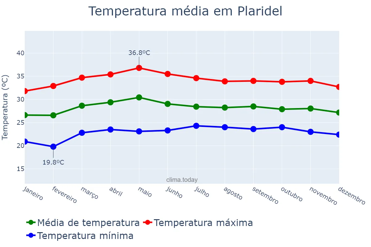 Temperatura anual em Plaridel, Bulacan, PH