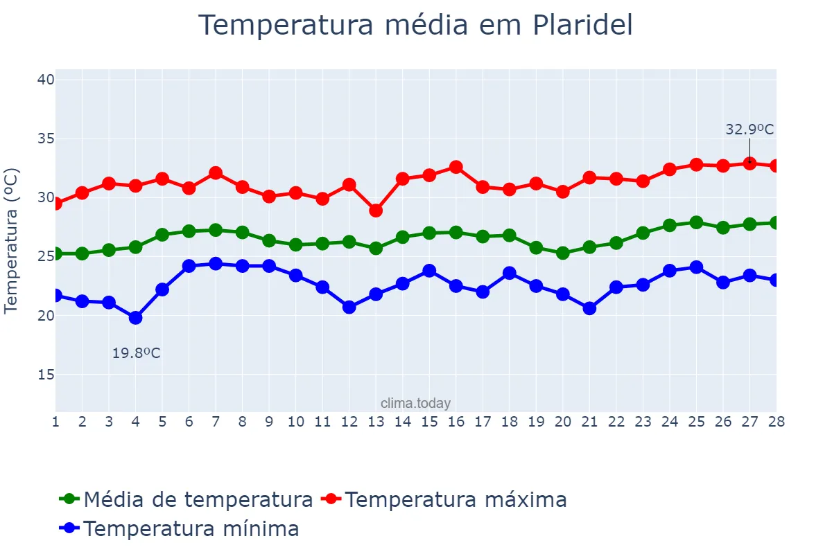 Temperatura em fevereiro em Plaridel, Bulacan, PH
