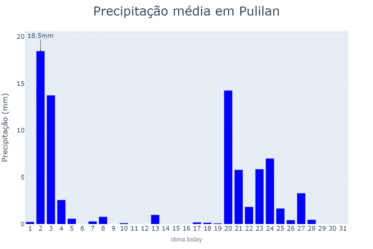 Precipitação em janeiro em Pulilan, Bulacan, PH