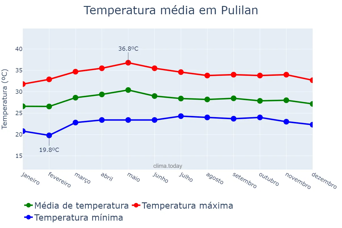 Temperatura anual em Pulilan, Bulacan, PH