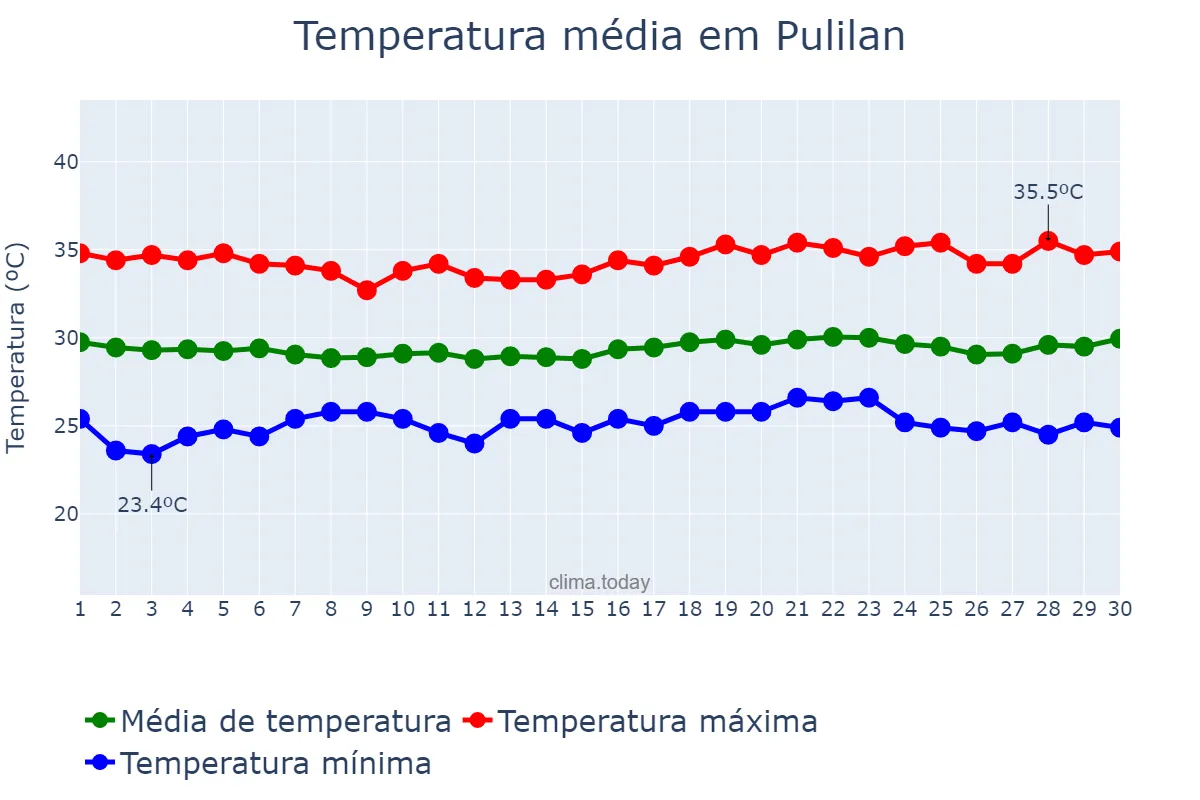 Temperatura em abril em Pulilan, Bulacan, PH