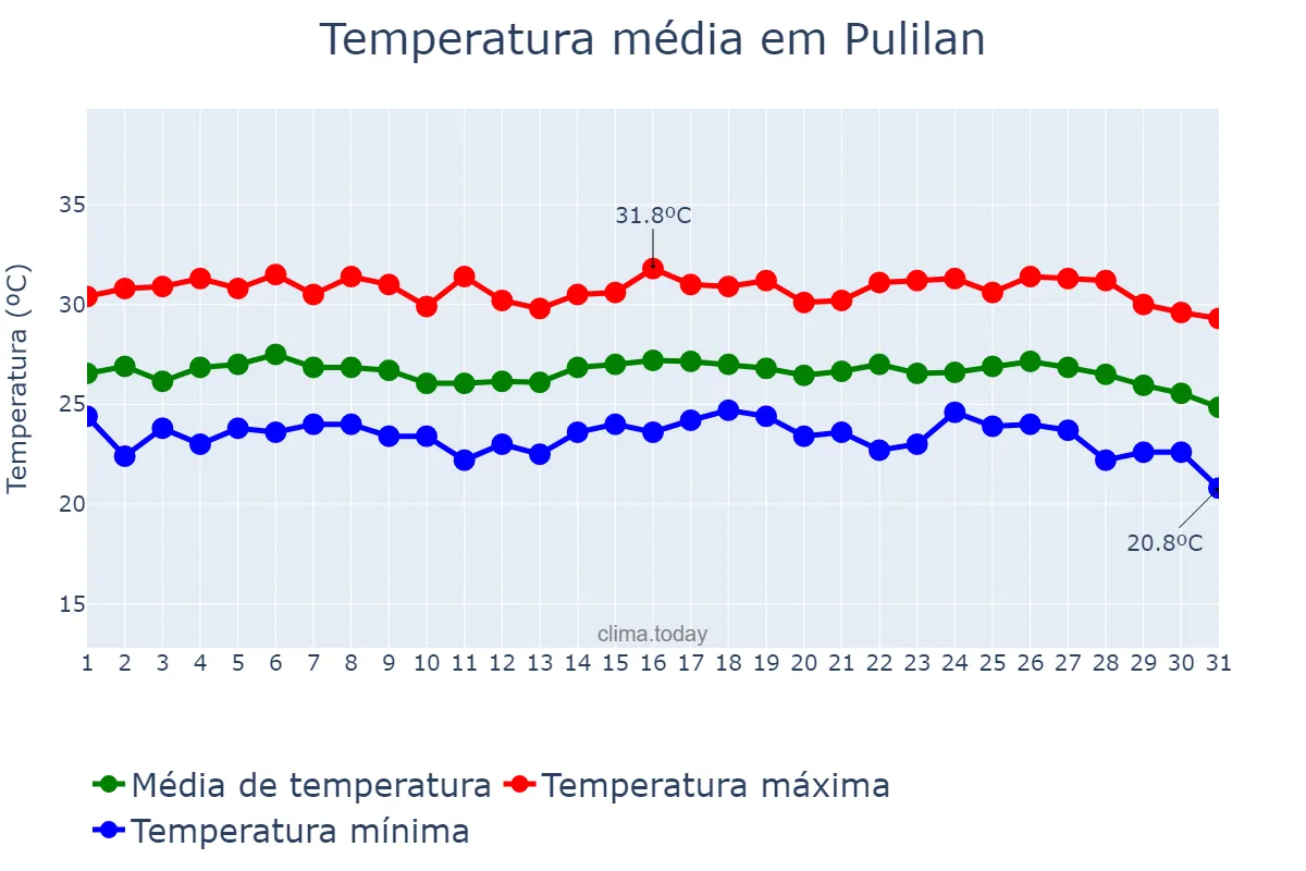 Temperatura em janeiro em Pulilan, Bulacan, PH