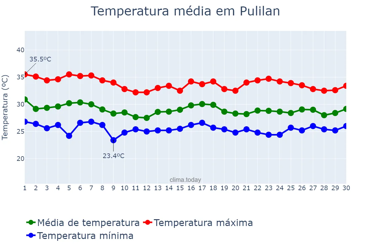 Temperatura em junho em Pulilan, Bulacan, PH