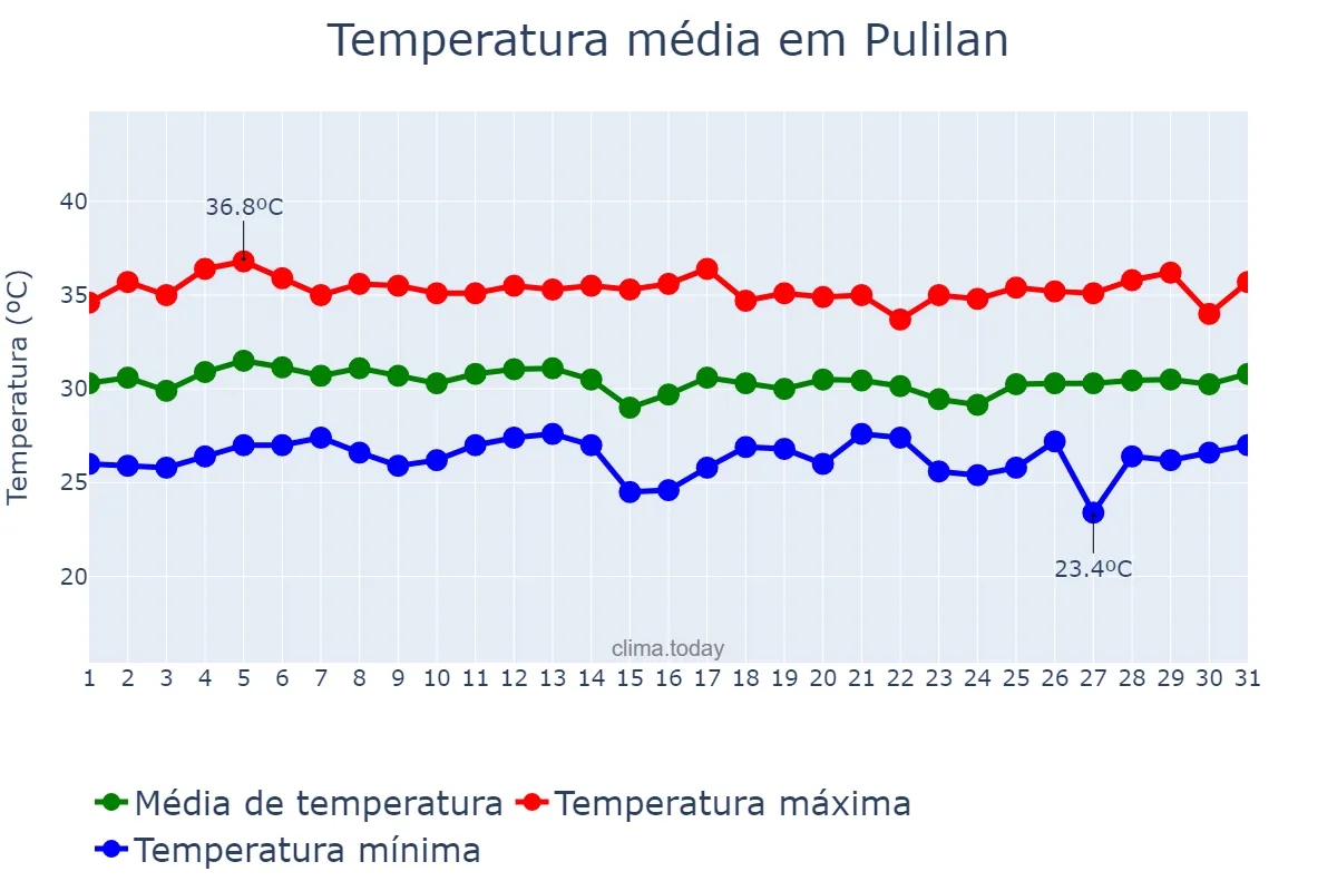 Temperatura em maio em Pulilan, Bulacan, PH