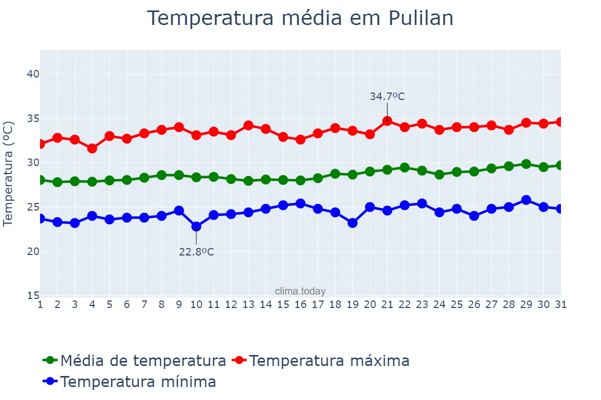 Temperatura em marco em Pulilan, Bulacan, PH