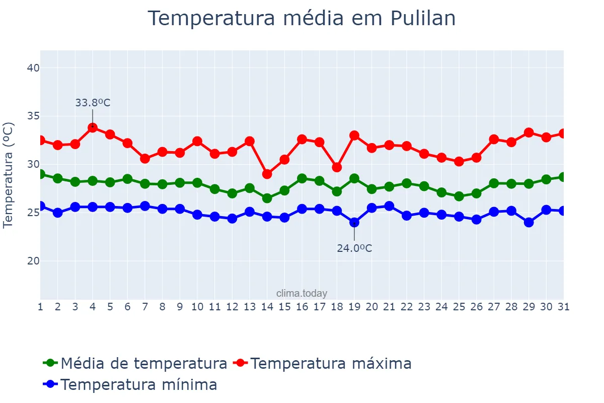 Temperatura em outubro em Pulilan, Bulacan, PH