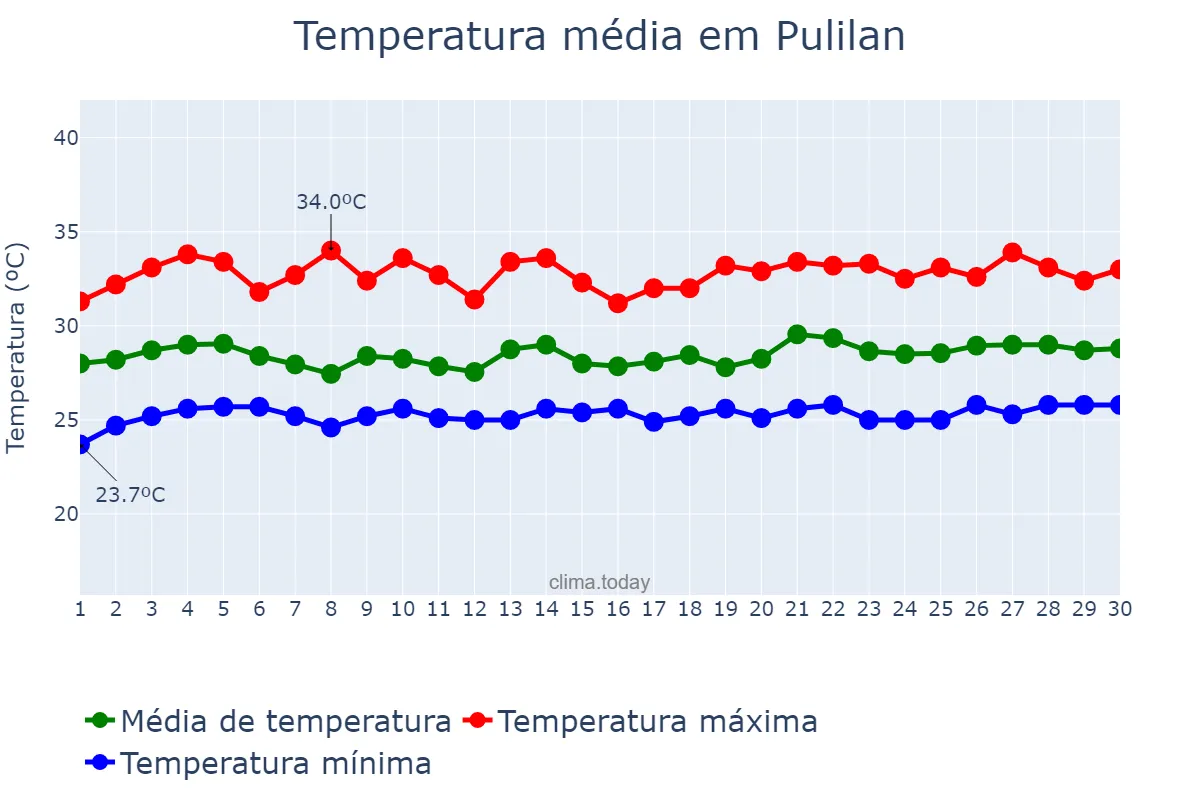 Temperatura em setembro em Pulilan, Bulacan, PH
