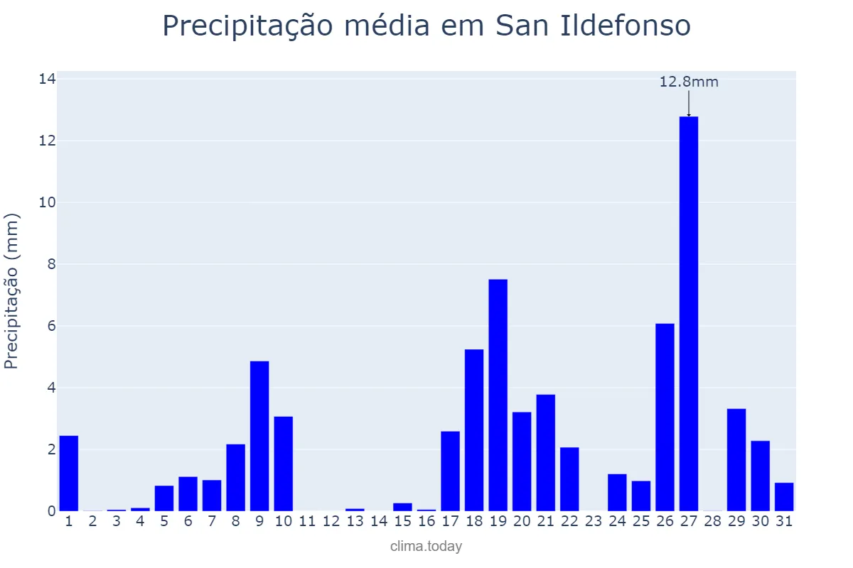 Precipitação em dezembro em San Ildefonso, Bulacan, PH