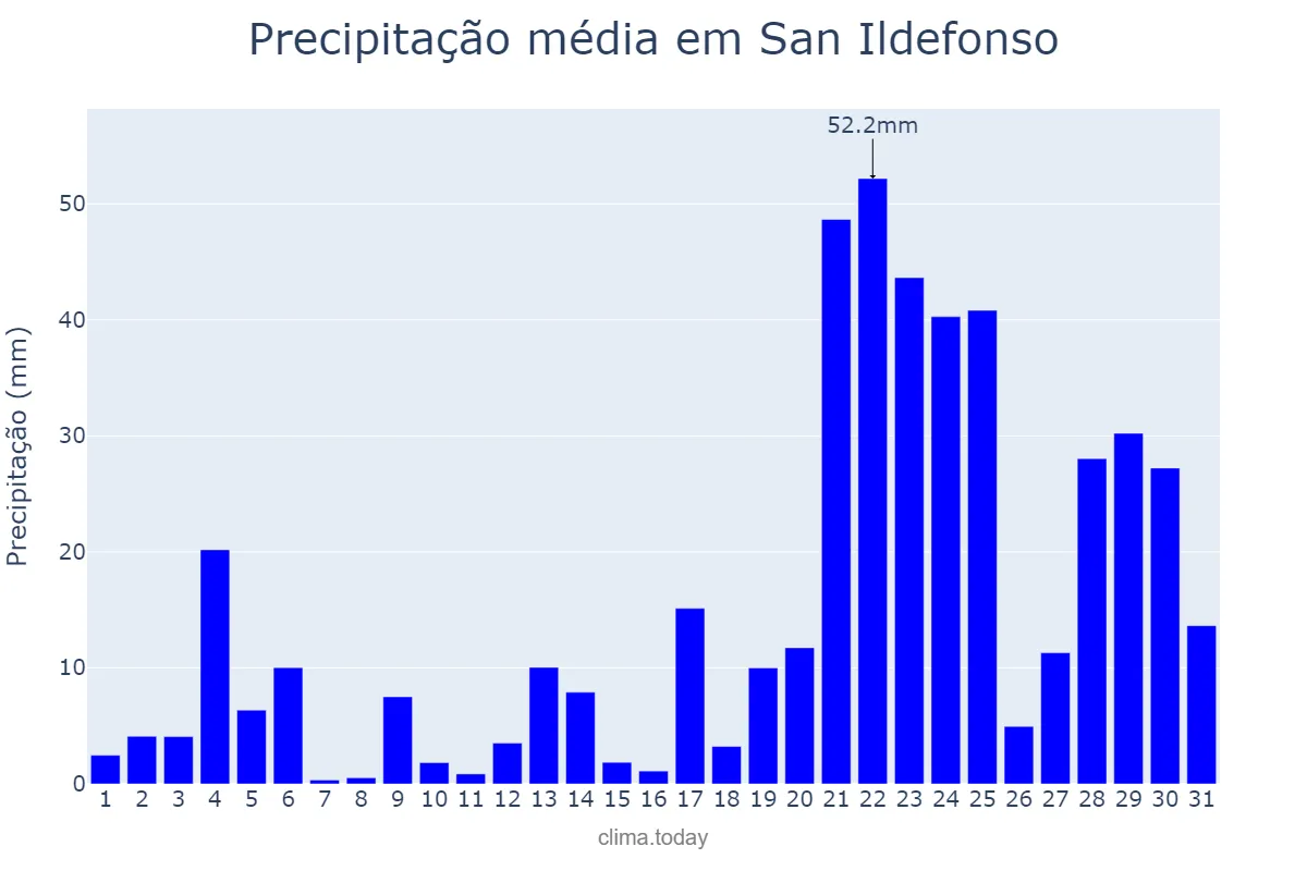 Precipitação em julho em San Ildefonso, Bulacan, PH