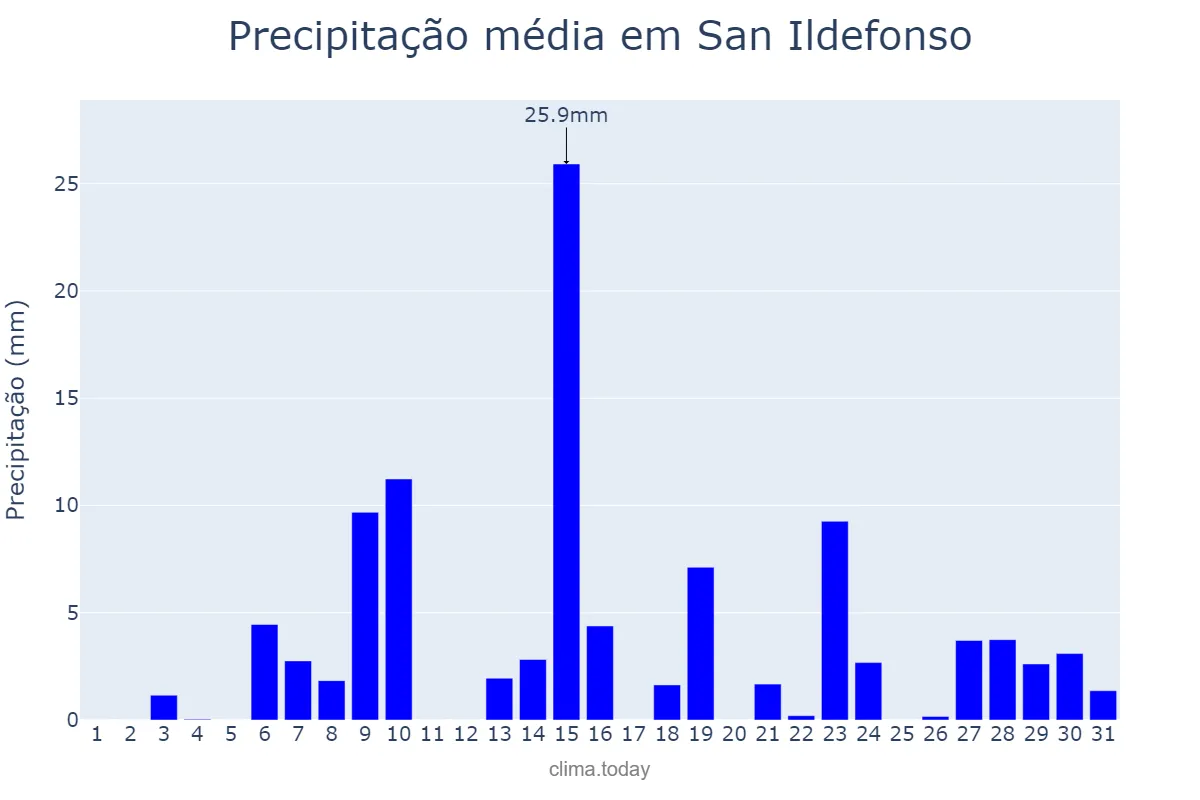 Precipitação em maio em San Ildefonso, Bulacan, PH