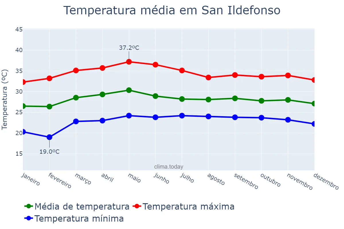 Temperatura anual em San Ildefonso, Bulacan, PH
